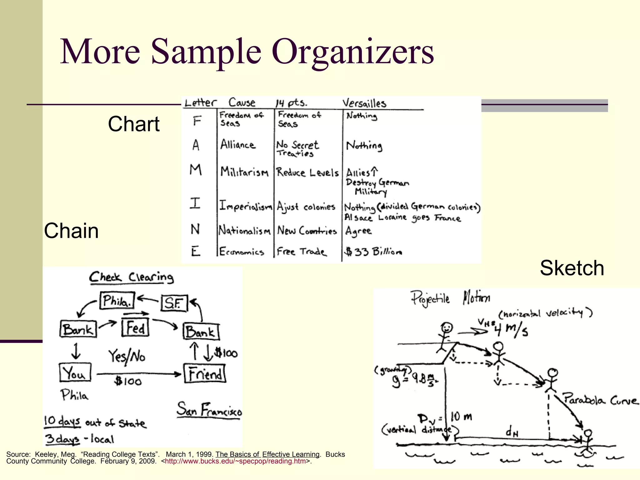More Sample Organizers Chart Sketch Chain Source:  Keeley, Meg.  “Reading College Texts”.  March 1, 1999.  The Basics of  Effective Learning .  Bucks County Community  College.  February 9, 2009.  < http:// www.bucks.edu/~specpop/reading.htm >. 