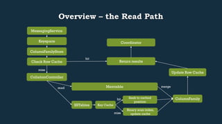 Overview – the Read Path 
Return results 
Keyspace 
ColumnFamilyStore 
Check Row Cache 
CollationController 
hit 
miss 
Memtable 
read merge 
SSTables 
Update Row Cache 
ColumnFamily 
Coordinator 
MessagingService 
Key Cache 
Seek to cached 
position 
Binary scan index, 
update cache 
hit 
miss 
 