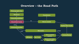 Overview – the Read Path 
Return results 
Keyspace 
ColumnFamilyStore 
Check Row Cache 
CollationController 
hit 
miss 
Memtable 
read merge 
SSTables 
Update Row Cache 
ColumnFamily 
Coordinator 
MessagingService 
Key Cache 
Seek to cached 
position 
Binary scan index, 
update cache 
hit 
miss 
 