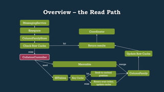 Overview – the Read Path 
Return results 
Keyspace 
ColumnFamilyStore 
Check Row Cache 
CollationController 
hit 
miss 
Memtable 
read merge 
SSTables 
Update Row Cache 
ColumnFamily 
Coordinator 
MessagingService 
Key Cache 
Seek to cached 
position 
Binary scan index, 
update cache 
hit 
miss 
 