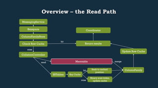 Overview – the Read Path 
Return results 
Keyspace 
ColumnFamilyStore 
Check Row Cache 
CollationController 
hit 
miss 
Memtable 
read merge 
SSTables 
Update Row Cache 
ColumnFamily 
Coordinator 
MessagingService 
Key Cache 
Seek to cached 
position 
Binary scan index, 
update cache 
hit 
miss 
 