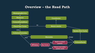 Overview – the Read Path 
Return results 
Keyspace 
ColumnFamilyStore 
Check Row Cache 
CollationController 
hit 
miss 
Memtable 
read merge 
SSTables 
Update Row Cache 
ColumnFamily 
Coordinator 
MessagingService 
Key Cache 
Seek to cached 
position 
Binary scan index, 
update cache 
hit 
miss 
 