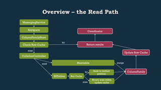 Overview – the Read Path 
Return results 
Keyspace 
ColumnFamilyStore 
Check Row Cache 
CollationController 
hit 
miss 
Memtable 
read merge 
SSTables 
Update Row Cache 
ColumnFamily 
Coordinator 
MessagingService 
Key Cache 
Seek to cached 
position 
Binary scan index, 
update cache 
hit 
miss 
 