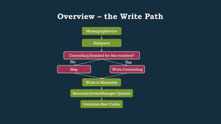 Overview – the Write Path 
MessagingService 
Keyspace 
CommitLog Enabled for this mutation? 
Yes 
Write CommitLog 
No 
Skip 
Write to Memtable 
SecondaryIndexManager.Updater 
Invalidate Row Cache 
 