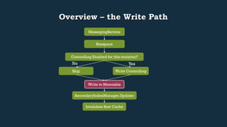 Overview – the Write Path 
MessagingService 
Keyspace 
CommitLog Enabled for this mutation? 
Yes 
Write CommitLog 
No 
Skip 
Write to Memtable 
SecondaryIndexManager.Updater 
Invalidate Row Cache 
 