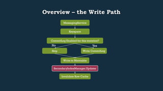 Overview – the Write Path 
MessagingService 
Keyspace 
CommitLog Enabled for this mutation? 
Yes 
Write CommitLog 
No 
Skip 
Write to Memtable 
SecondaryIndexManager.Updater 
Invalidate Row Cache 
 