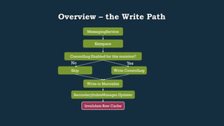 Overview – the Write Path 
MessagingService 
Keyspace 
CommitLog Enabled for this mutation? 
Yes 
Write CommitLog 
No 
Skip 
Write to Memtable 
SecondaryIndexManager.Updater 
Invalidate Row Cache 
 