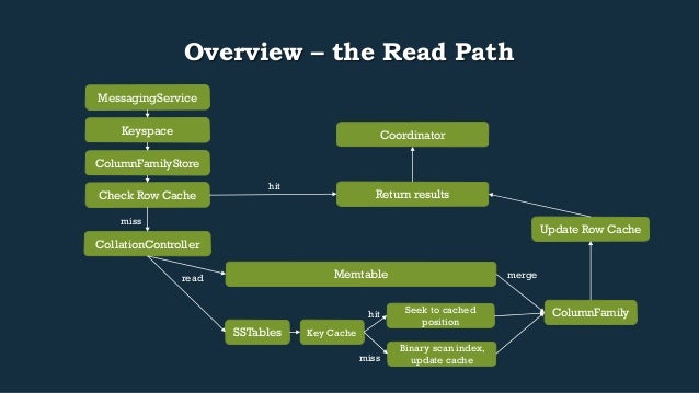 Overview – the Read Path
Return results
Keyspace
ColumnFamilyStore
Check Row Cache
CollationController
hit
miss
Me...