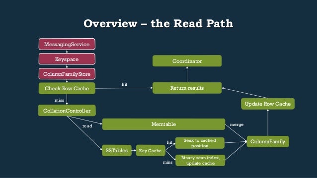 Overview – the Read Path
Return results
Keyspace
ColumnFamilyStore
Check Row Cache
CollationController
hit
miss
Me...