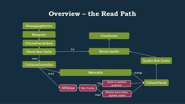 Overview – the Read Path
Return results
Keyspace
ColumnFamilyStore
Check Row Cache
CollationController
hit
miss
Me...