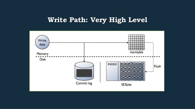 Write Path: Very High Level