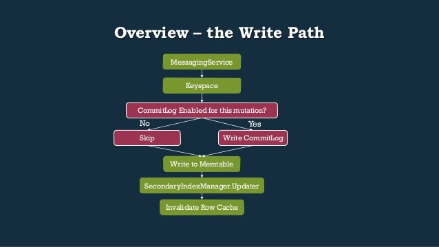 Overview – the Write Path
MessagingService
Keyspace
CommitLog Enabled for this mutation?
Yes
Write CommitLog
No
Ski...