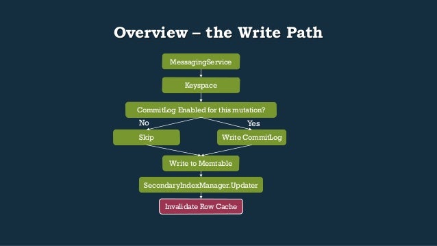 Overview – the Write Path
MessagingService
Keyspace
CommitLog Enabled for this mutation?
Yes
Write CommitLog
No
Ski...