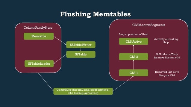 CLSM.activeSegments
ColumnFamilyStore
Flushing Memtables
Memtable
SSTableWriter
SSTable
SSTableReader
CommitLog.dis...
