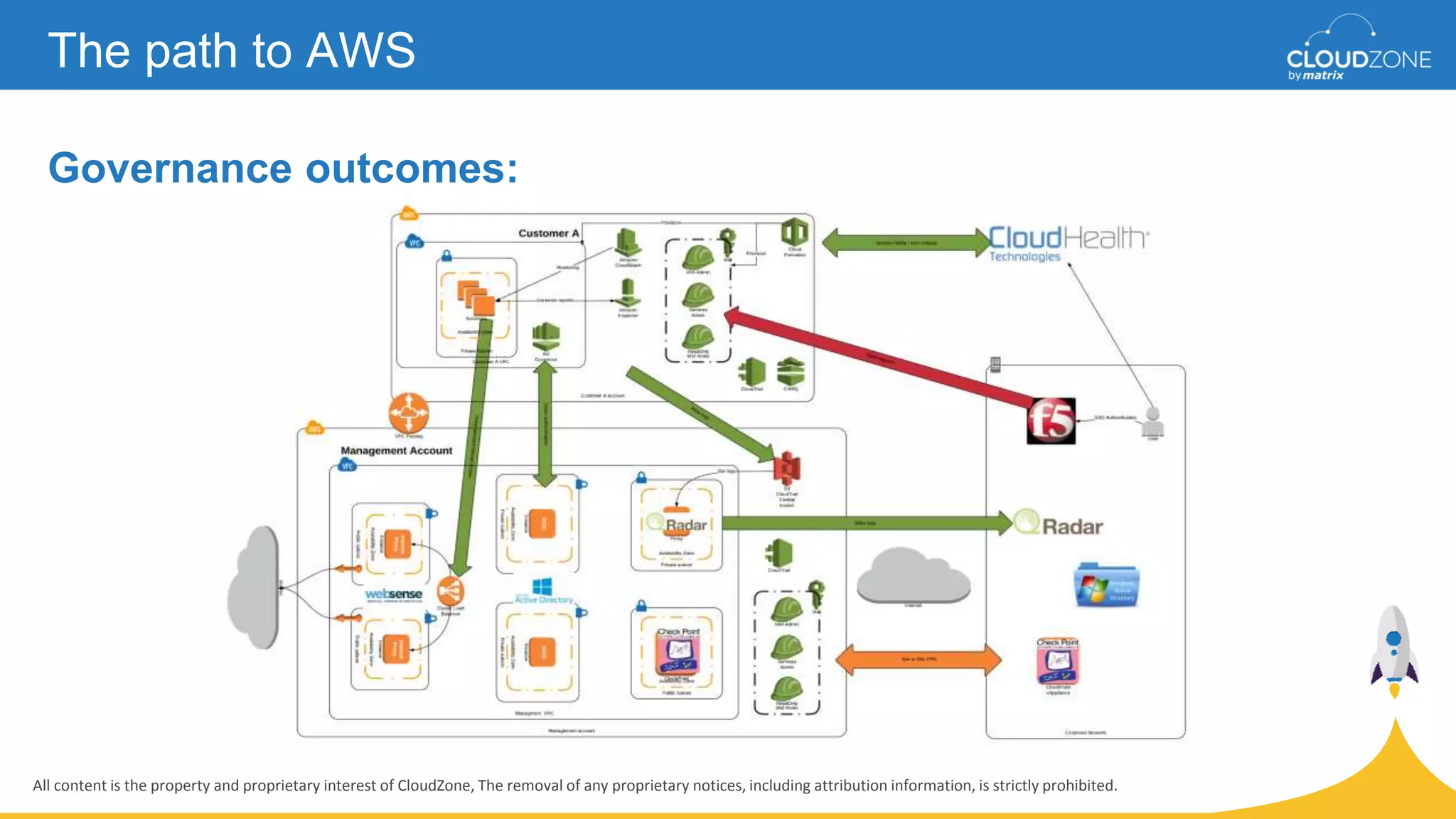 All content is the property and proprietary interest of CloudZone, The removal of any proprietary notices, including attribution information, is strictly prohibited.
Governance outcomes:
The path to AWS
 