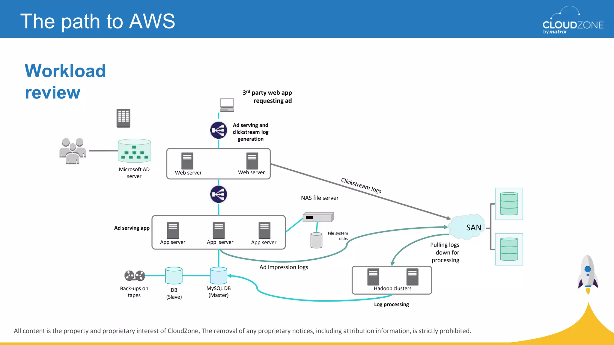 All content is the property and proprietary interest of CloudZone, The removal of any proprietary notices, including attribution information, is strictly prohibited.
Workload
review
The path to AWS
MySQL DB
(Master)
DB
(Slave)
Back-ups on
tapes
Web serverWeb server
App serverApp server
Ad serving app
Ad serving and
clickstream log
generation
Ad impression logs
App server
NAS file server
File system
disks
Microsoft AD
server
SAN
Hadoop clusters
Log processing
Pulling logs
down for
processing
3rd party web app
requesting ad
 
