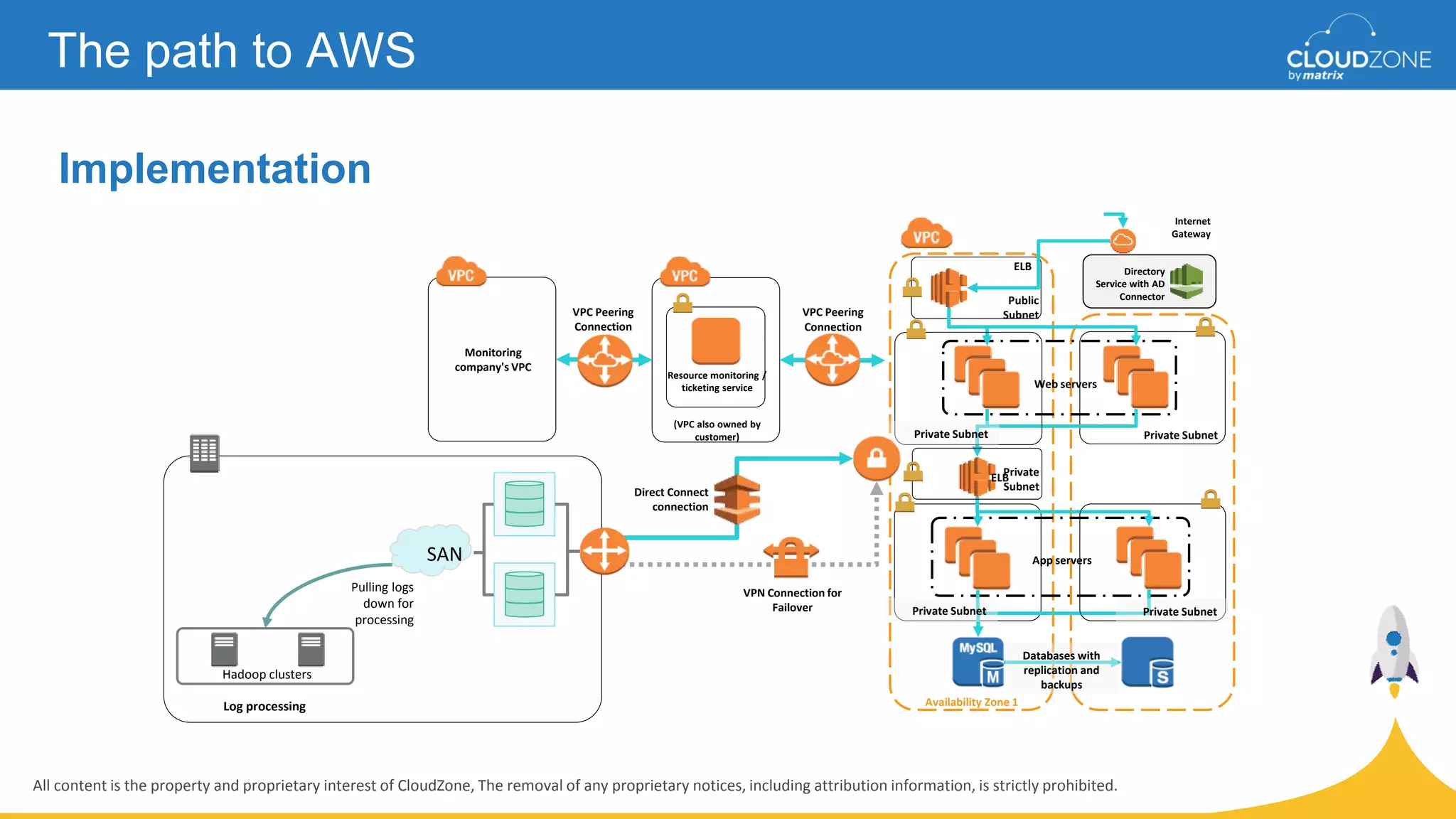 All content is the property and proprietary interest of CloudZone, The removal of any proprietary notices, including attribution information, is strictly prohibited.
The path to AWS
SAN
Hadoop clusters
Log processing
Pulling logs
down for
processing
ELB Directory
Service with AD
Connector
VPN Connection for
Failover
Direct Connect
connection
Public
Subnet
ELB
Resource monitoring /
ticketing service
Monitoring
company's VPC
Private
Subnet
Availability Zone 1
Web servers
App servers
Internet
Gateway
VPC Peering
Connection
VPC Peering
Connection
(VPC also owned by
customer) Private SubnetPrivate Subnet
Private SubnetPrivate Subnet
Databases with
replication and
backups
Implementation
 