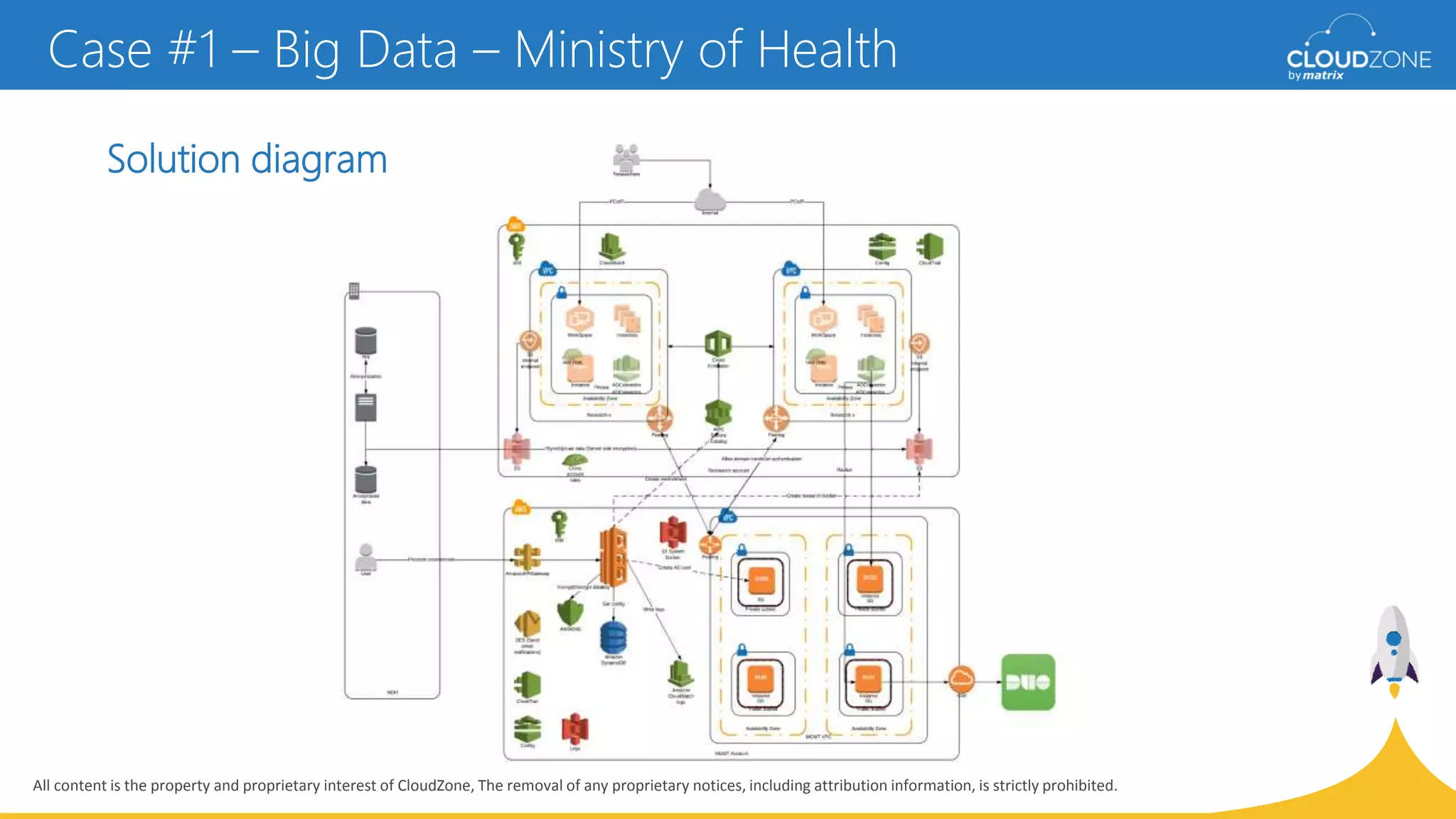 All content is the property and proprietary interest of CloudZone, The removal of any proprietary notices, including attribution information, is strictly prohibited.
Solution diagram
Case #1 – Big Data – Ministry of Health
 