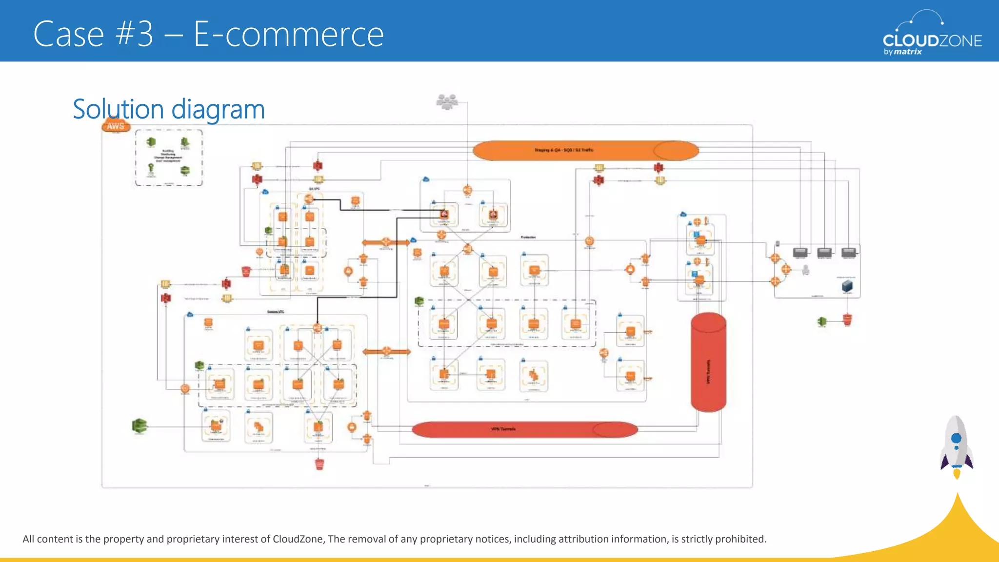 All content is the property and proprietary interest of CloudZone, The removal of any proprietary notices, including attribution information, is strictly prohibited.
Solution diagram
Case #3 – E-commerce
 
