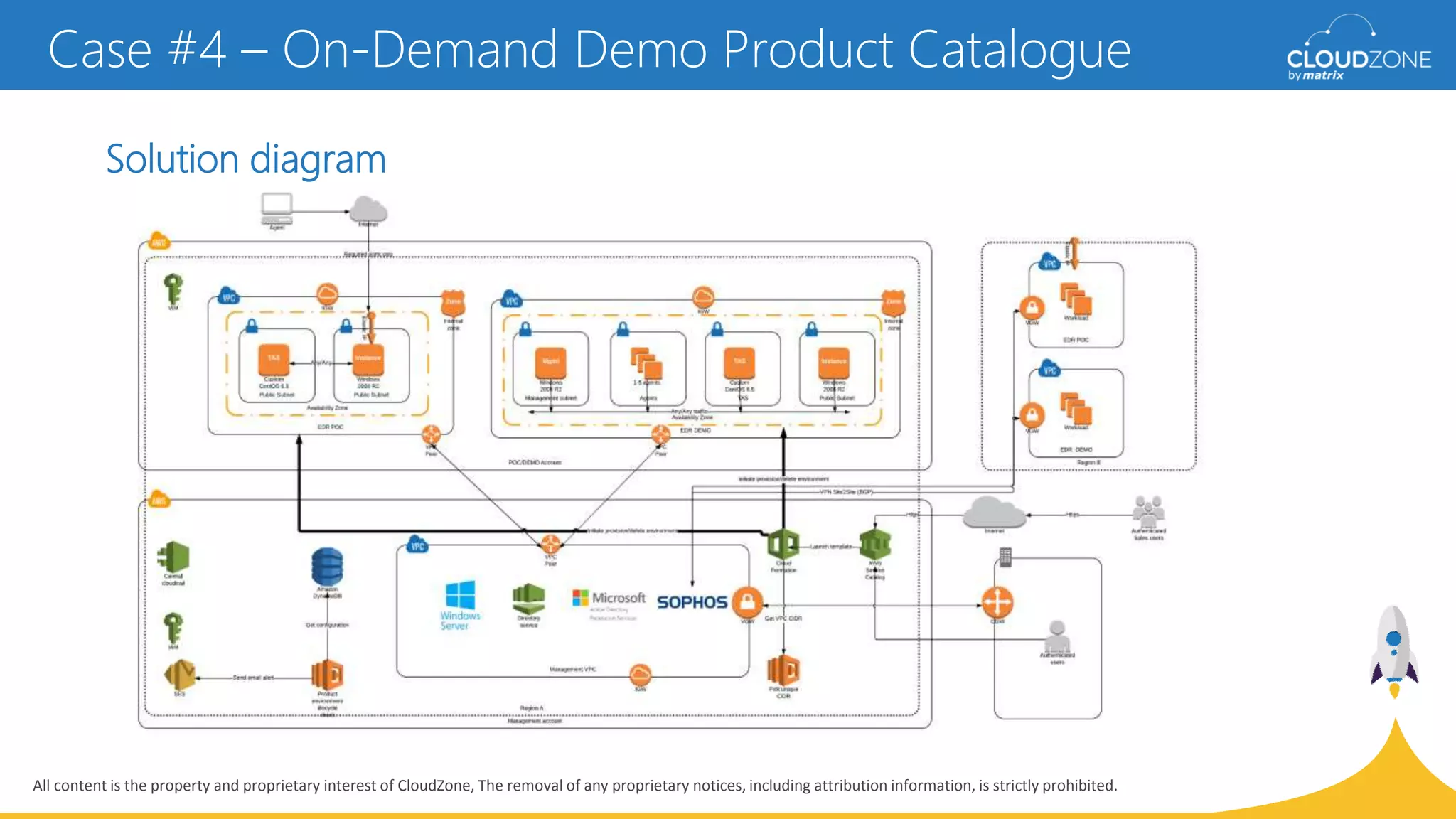 All content is the property and proprietary interest of CloudZone, The removal of any proprietary notices, including attribution information, is strictly prohibited.
Solution diagram
Case #4 – On-Demand Demo Product Catalogue
 