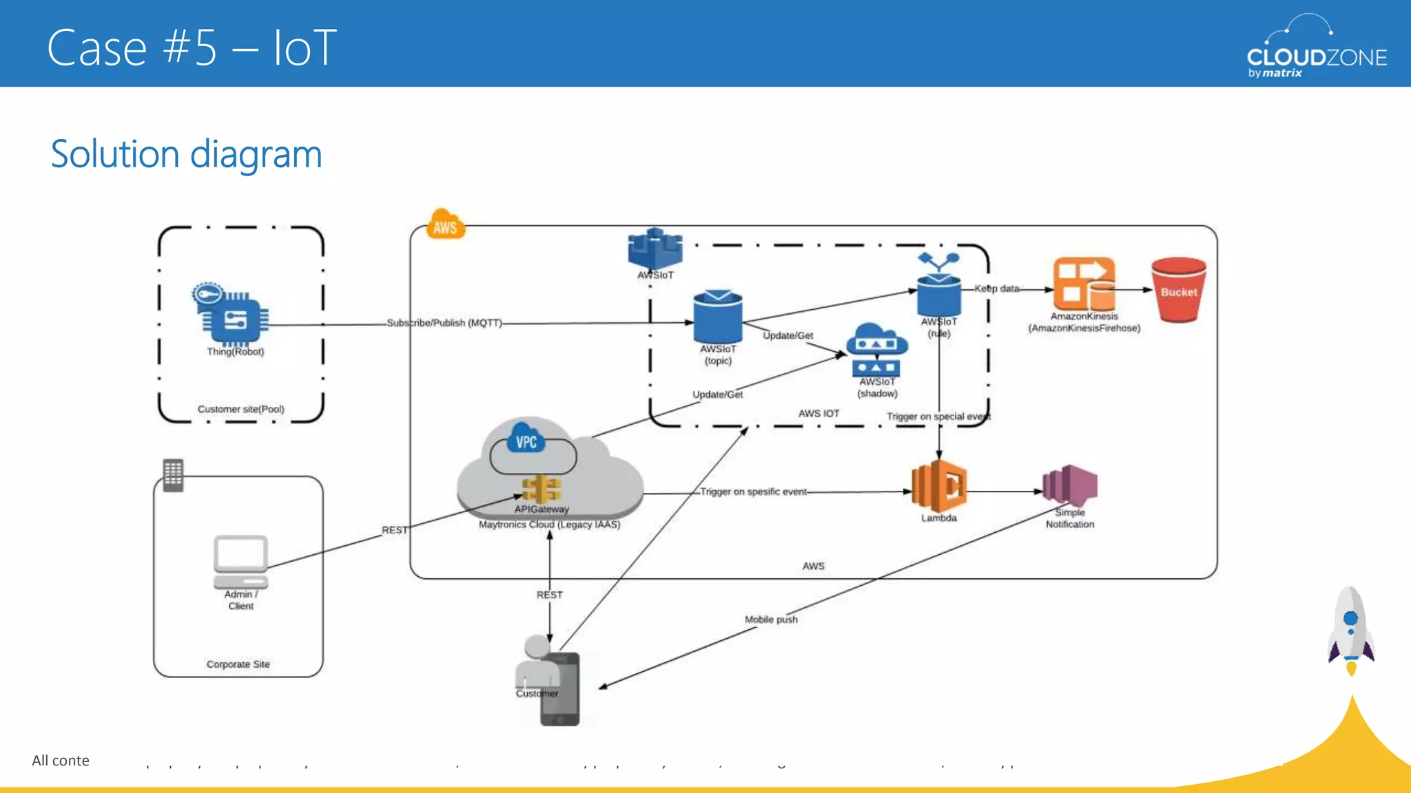 All content is the property and proprietary interest of CloudZone, The removal of any proprietary notices, including attribution information, is strictly prohibited.
Solution diagram
Case #5 – IoT
 