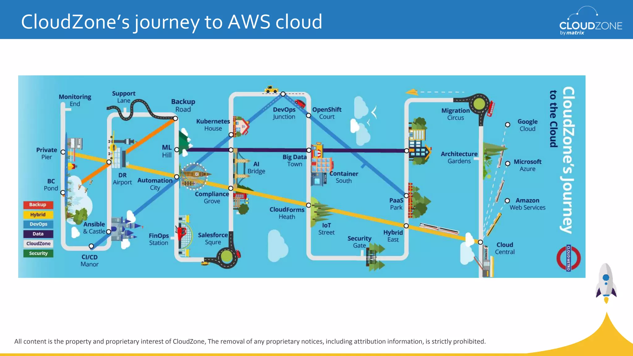 All content is the property and proprietary interest of CloudZone, The removal of any proprietary notices, including attribution information, is strictly prohibited.
CloudZone’s journey to AWS cloud
 