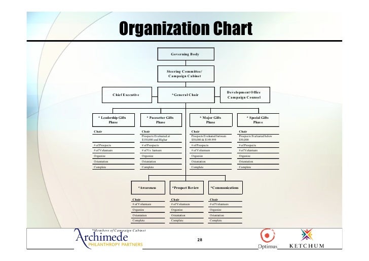Campaign Organization Chart