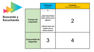 Buscando y
Escuchando
	 Personas
(¿Quién?)
Contexto
(¿Qué está sucediendo?)
Cuerpo de
creyentes
1. 2.
¿Qué deportistas
están dentro de la
iglesia?
¿Quién tiene una
pasión por la
misión activa?
Comunidad de
Deportes
3. 4.
2
3 4
 
