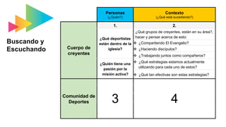 Buscando y
Escuchando
	 Personas
(¿Quién?)
Contexto
(¿Qué está sucediendo?)
Cuerpo de
creyentes
1. 2.
¿Qué deportistas
están dentro de la
iglesia?
¿Qué grupos de creyentes, están en su área?,
hacer y pensar acerca de esto:
v  ¿Compartiendo El Evangelio?
v  ¿Haciendo discípulos?
v  ¿Trabajando juntos como compañeros?
¿Quién tiene una
pasión por la
misión activa?
v  ¿Qué estrategias estamos actualmente
utilizando para cada uno de estos?
v  ¿Qué tan efectivas son estas estrategias?
Comunidad de
Deportes
3. 4.
3 4
 