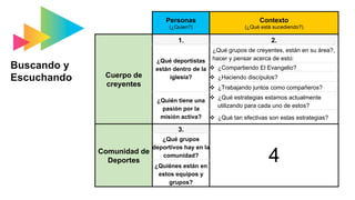 Buscando y
Escuchando
	 Personas
(¿Quien?)
Contexto
(¿Qué está sucediendo?)
Cuerpo de
creyentes
1. 2.
¿Qué deportistas
están dentro de la
iglesia?
¿Qué grupos de creyentes, están en su área?,
hacer y pensar acerca de esto:
v  ¿Compartiendo El Evangelio?
v  ¿Haciendo discípulos?
v  ¿Trabajando juntos como compañeros?
¿Quién tiene una
pasión por la
misión activa?
v  ¿Qué estrategias estamos actualmente
utilizando para cada uno de estos?
v  ¿Qué tan efectivas son estas estrategias?
Comunidad de
Deportes
3. 4.
¿Qué grupos
deportivos hay en la
comunidad?
¿Quiénes están en
estos equipos y
grupos?
4
 
