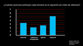 7
6
5
4
3
2
1
0
¿Cuántas personas participan cada semana en lo siguiente (en miles de millones)?
Fuentes: Octubre 2015
Wikipedia, La Revista El
Economista, y Nielsen
Investigación.
Internet Teléfonos
inteligentes
Iglesia Deporte
 