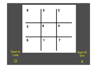 9
8
76
5
43
2
1
Team A:
Luke
O
Team B:
Erin
X
 