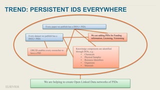 TREND: PERSISTENT IDS EVERYWHERE
We are adding PIDs for Funding
information, Licensing, Versioning
Every paper we publish has a DOI (= PID).
ORCID enables every researcher to
have a PID
Every dataset we publish has a
DOI (= PID)
Knowledge components are identified
through DOIs, e.g.:
• Chemicals
• Physical Samples
• Resource Identifiers
• Organisms
• Materials
We are helping to create Open Linked Data networks of PIDs
 