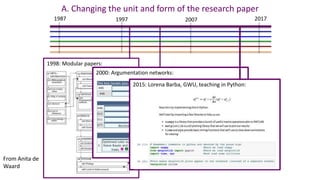 A. Changing the unit and form of the research paper
1998: Modular papers:
2000: Argumentation networks:
1987 20171997 2007
2015: Lorena Barba, GWU, teaching in Python:
From Anita de
Waard
 