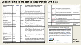 5
Scientific articles are stories that persuade with data
The Story of Goldilocks and the
Three Bears
Story Grammar Paper The AXH Domain of Ataxin-1 Mediates Neurodegeneration
through Its Interaction with Gfi-1/Senseless Proteins
Once upon a time Time Setting Background The mechanisms mediating SCA1 pathogenesis are still not fully
understood, but some general principles have emerged.
a little girl named Goldilocks Characters Objects of study the Drosophila Atx-1 homolog (dAtx-1) which lacks a polyQ tract,
She went for a walk in the forest.
Pretty soon, she came upon a
house.
Location Experimental
setup
studied and compared in vivo effects and interactions to those of the
human protein
She knocked and, when no one
answered,
Goal Theme Research
goal
Gain insight into how Atx-1's function contributes to SCA1
pathogenesis. How these interactions might contribute to the disease
process and how they might cause toxicity in only a subset of neurons
in SCA1 is not fully understood.
she walked right in. Attempt Hypothesis Atx-1 may play a role in the regulation of gene expression
At the table in the kitchen, there
were three bowls of porridge.
Name Episode 1 Name dAtX-1 and hAtx-1 Induce Similar Phenotypes When Overexpressed in
Files
Goldilocks was hungry. Subgoal Subgoal test the function of the AXH domain
Method overexpressed dAtx-1 in flies using the GAL4/UAS system (Brand and
Perrimon, 1993) and compared its effects to those of hAtx-1.
She tasted the porridge from the
first bowl.
Attempt
This porridge is too hot! she
exclaimed.
Outcome Results Overexpression of dAtx-1 by Rhodopsin1(Rh1)-GAL4, which drives
expression in the differentiated R1-R6 photoreceptor cells (Mollereau et
al., 2000 and O'Tousa et al., 1985), results in neurodegeneration in the
eye, as does overexpression of hAtx-1[82Q]. Although at 2 days after
eclosion, overexpression of either Atx-1 does not show obvious
morphological changes in the photoreceptor cells
So, she tasted the porridge from
the second bowl.
Activity Data (data not shown),
This porridge is too cold, she said Outcome Results both genotypes show many large holes and loss of cell integrity at 28
days
So, she tasted the last bowl of
porridge.
Activity Data (Figures 1B-1D).
Ahhh, this porridge is just right,
she said happily and
Outcome Results Overexpression of dAtx-1 using the GMR-GAL4 driver also induces
eye abnormalities. The external structures of the eyes that overexpress
dAtx-1 show disorganized ommatidia and loss of interommatidial
bristles
she ate it all up. Data (Figure 1F),
Aristotle Quintilian Scientific Paper
prooimion
Introduction/
exordium
The introduction of a speech, where one announces the subject and
purpose of the discourse, and where one usually employs the
persuasive appeal to ethos in order to establish credibility with the
audience.
Introduction: positioning
prothesis
Statement of
Facts/narrati
o
The speaker here provides a narrative account of what has happened
and generally explains the nature of the case.
Introduction: research
question
Summary/
propostitio
The propositio provides a brief summary of what one is about to speak
on, or concisely puts forth the charges or accusation.
Summary of contents
pistis
Proof/
confirmatio
The main body of the speech where one offers logical arguments as
proof. The appeal to logos is emphasized here.
Results
Refutation/
refutatio
As the name connotes, this section of a speech was devoted to
answering the counterarguments of one's opponent.
Related Work
epilogos peroratio
Following the refutatio and concluding the classical oration, the
peroratio conventionally employed appeals through pathos, and often
included a summing up.
Discussion: summary,
implications.
Anita
de Waard
 