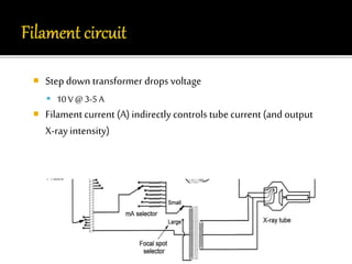  Step down transformer drops voltage 
 10 V @ 3-5 A 
 Filament current (A) indirectly controls tube current (and output 
X-ray intensity) 
 