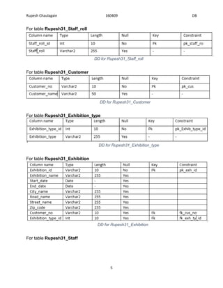 Rupesh Chaulagain 160409 DB
5
For table Rupesh31_Staff_roll
DD for Rupesh31_Staff_roll
For table Rupesh31_Customer
DD for Rupesh31_Customer
For table Rupesh31_Exhibition_type
DD for Rupesh31_Exhibition_type
For table Rupesh31_Exhibition
DD for Rupesh31_Exhibition
For table Rupesh31_Staff
 