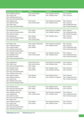 Reading and Use of English Writing Listening Speaking
Part 7 Multiple matching
Part 2 Open cloze
Part 1 Multiple-choice cloze
Part 4 Key word transformation
Part 2 Informal letter
Part 2 Article
Part 3 Multiple matching
Part 1 Multiple choice
Part 1 Interview
Part 2 Long turn
Part 6 Gapped text
Part 3 Word formation
Part 2 Open cloze
Part 4 Key word transformation
Part 2 Article
Part 2 Informal letter
Part 2 Sentence completion
Part 4 Multiple choice
Part 1 Interview
Part 2 Long turn
Part 3 Collaborative task
Part 4 Further discussion
Part 5 Multiple choice
Part 4 Key word transformation
Part 3 Word formation
Part 1 Essay
Part 2 Article
Part 2 Sentence completion
Part 3 Multiple matching
Part 1 Interview
Part 3 Collaborative task
Part 4 Further discussion
Part 6 Gapped text
Part 4 Key word transformation
Part 3 Word formation
Part 2 Report
Part 2 Review
Part 2 Informal letter
Part 1 Multiple choice Part 1 Interview
Part 2 Long turn
Part 2 Open cloze
Part 7 Multiple matching
Part 3 Word formation
Part 1 Multiple-choice cloze
Part 4 Key word transformation
Part 2 Letter of application
Part 1 Essay
Part 2 Report
Part 2 Sentence completion
Part 4 Multiple choice
Part 1 Interview
Part 2 Long turn
Part 3 Collaborative task
Part 4 Further discussion
Part 1 Multiple-choice cloze
Part 5 Multiple choice
Part 3 Word formation
Part 4 Key word transformation
Part 2 Article
Part 2 Informal email
Part 3 Multiple matching
Part 1 Multiple choice
Part 1 Interview
Part 3 Collaborative task
Part 4 Further discussion
Part 6 Gapped text
Part 2 Open cloze
Part 4 Key word transformation
Part 2 Formal email
Part 2 Informal email
Part 1 Essay
Part 2 Sentence completion
Part 4 Multiple choice
Part 1 Interview
Part 2 Long turn
Part 5 Multiple choice
Part 3 Word formation
Part 4 Key word transformation
Part 1 Multiple-choice cloze
Part 1 Essay
Part 2 Article
Part 1 Multiple choice
Part 3 Multiple matching
Part 1 Interview
Part 2 Long turn
Part 3 Word formation
Part 7 Multiple matching
Part 2 Open cloze
Part 1 Multiple-choice cloze
Part 4 Key word transformation
Part 2 Review
Part 2 Report
Part 4 Multiple choice
Part 2 Sentence completion
Part 1 Interview
Part 3 Collaborative task
Part 4 Further discussion
Part 5 Multiple choice
Part 4 Key word transformation
Part 1 Multiple-choice cloze
Part 2 Article
Part 1 Essay
Part 4 Multiple choice
Part 3 Multiple matching
Part 1 Interview
Part 2 Long turn
Part 7 Multiple matching
Part 6 Gapped text
Part 3 Word formation
Part 4 Key word transformation
Part 2 Open cloze
Part 1 Essay
Part 2 Informal email
Part 2 Sentence completion
Part 1 Multiple choice
Part 1 Interview
Part 3 Collaborative task
Part 4 Further discussion
Part 7 Multiple matching
Part 2 Open cloze
Part 3 Word formation
Part 4 Key word transformation
Part 1 Multiple-cloze choice
Part 2 Report
Part 2 Article
Part 3 Multiple matching
Part 4 Multiple choice
Part 1 Interview
Part 2 Long turn
Audioscripts page 234    Answer key page 252
v
RFB2_TB_FM_9781380052360_ppi-viii.indd 5
RFB2_TB_FM_9781380052360_ppi-viii.indd 5 12/12/20 9:27 PM
12/12/20 9:27 PM
 