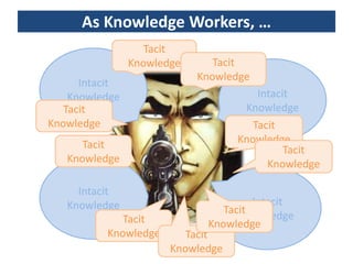 As Knowledge Workers, …
                   Tacit
                Knowledge      Tacit
                            Knowledge
      Intacit
    Knowledge                          Intacit
   Tacit                            Knowledge
Knowledge                             Tacit
      Tacit                        Knowledge
                                             Tacit
   Knowledge                             Knowledge

     Intacit
   Knowledge                          Intacit
                                Tacit
             Tacit                  Knowledge
                             Knowledge
          Knowledge       Tacit
                       Knowledge
 