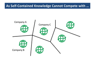 As Self-Contained Knowledge Cannot Compete with …



    Company A
                   Company C




   Company B
 
