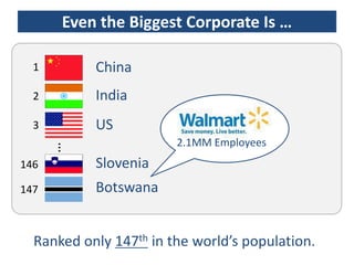 Even the Biggest Corporate Is …

  1        China
  2        India
  3        US
                        2.1MM Employees
      …




146        Slovenia
147        Botswana


  Ranked only 147th in the world’s population.
 