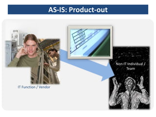 AS-IS: Product-out




                                       Non-IT Individual /
                                             Team



IT Function / Vendor
 