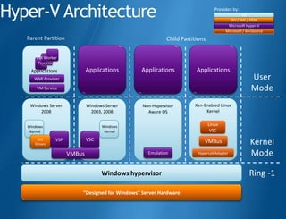 Ready for cloud computing with hyper v | PPT