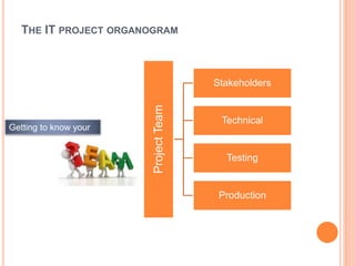 THE IT PROJECT ORGANOGRAM
ProjectTeam
Stakeholders
Technical
Testing
Production
Getting to know your
 