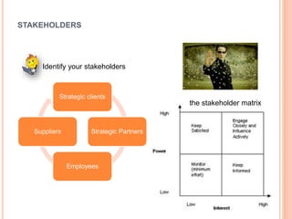 STAKEHOLDERS
Identify your stakeholders
Strategic clients
Strategic Partners
Employees
Suppliers
the stakeholder matrix
 