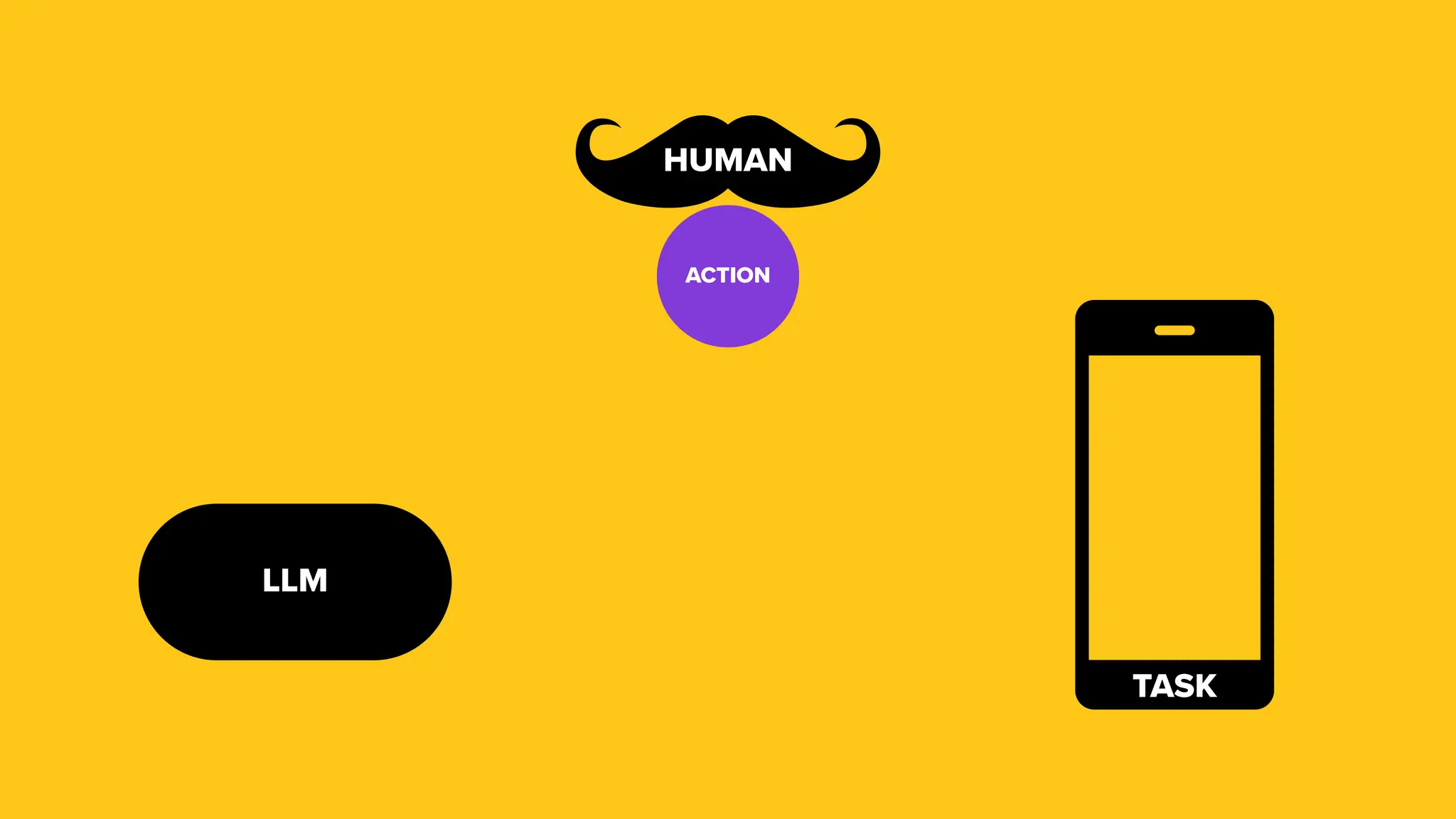 HUMAN LLM TASK ACTION 