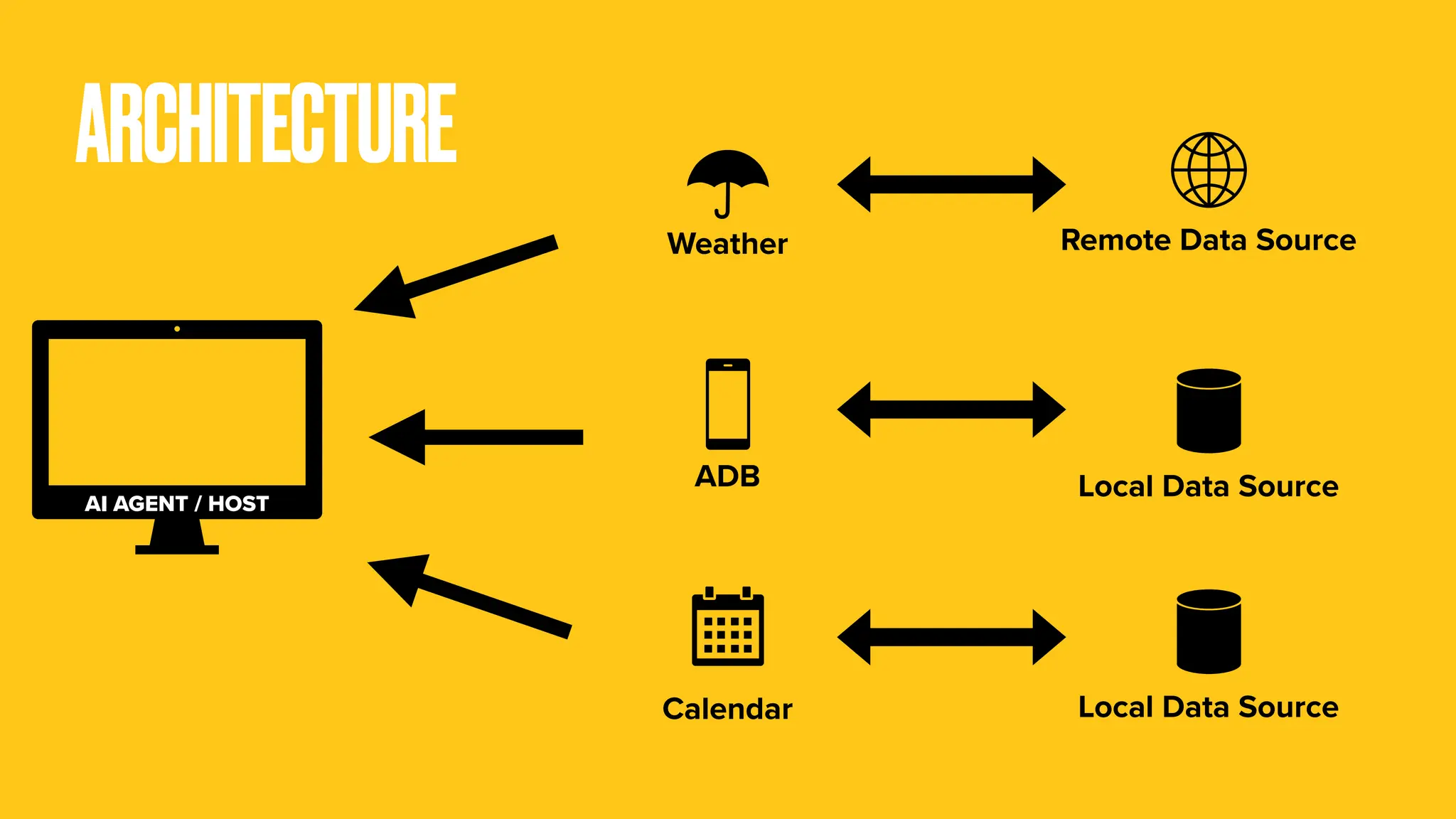 ARCHITECTURE AI AGENT / HOST ADB Weather Calendar Remote Data Source Local Data Source Local Data Source 