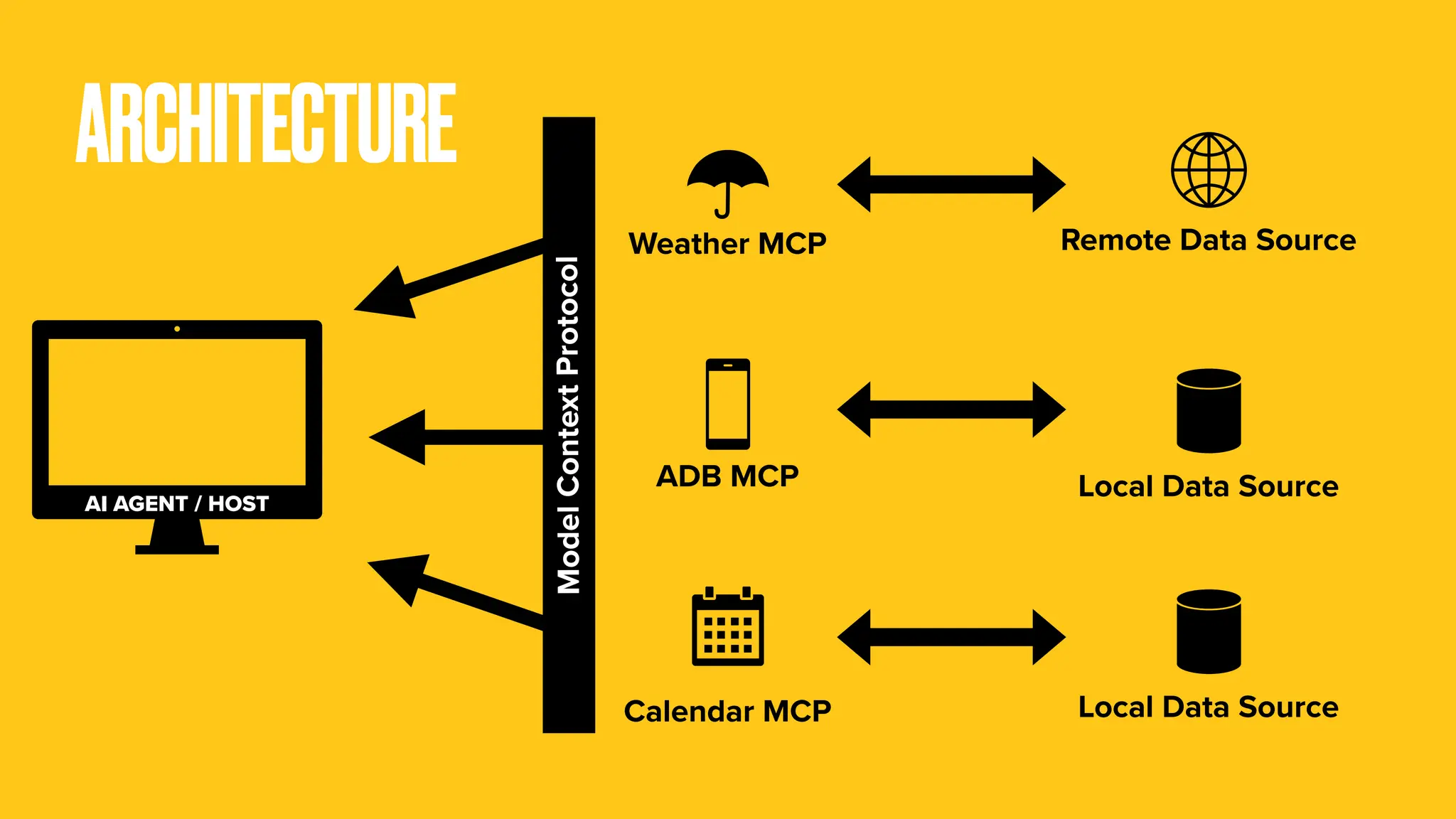 ARCHITECTURE AI AGENT / HOST ADB MCP Weather MCP Calendar MCP Remote Data Source Local Data Source Local Data Source Mode l Cont ext Proto col 