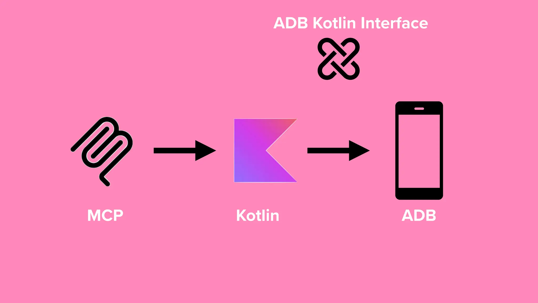 ADB Kotlin MCP ADB Kotlin Interface 
