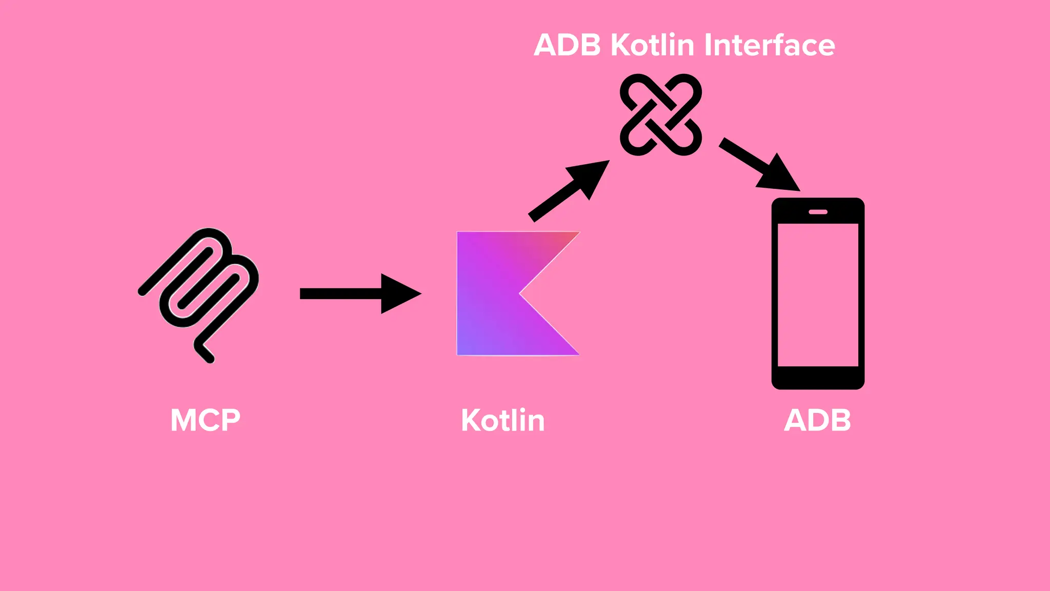 ADB Kotlin MCP ADB Kotlin Interface 
